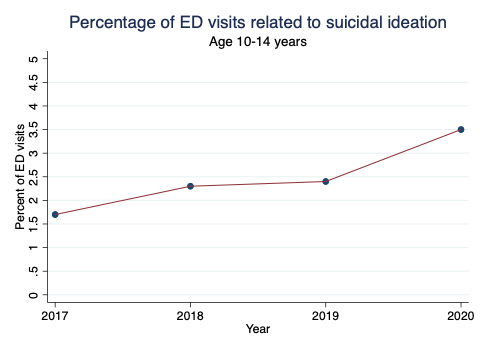 Plot of the percentage of ED visits related to suicidal ideation among 10 to 14 year old North Carolinians. Constructed using data from the Mental Health Dashboard.