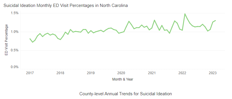 Monthly percentages of ED visits related to SI: NC DETECT, 2017-2023. In recent years this trend has been between 1% and 1.5%