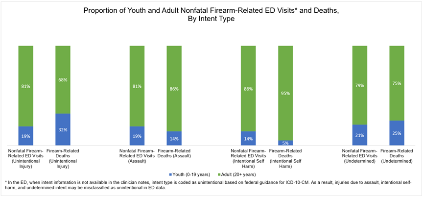 Bar graphs that display the proportion of you and adult nonfatal firearm-related ED visits and deaths by intent type